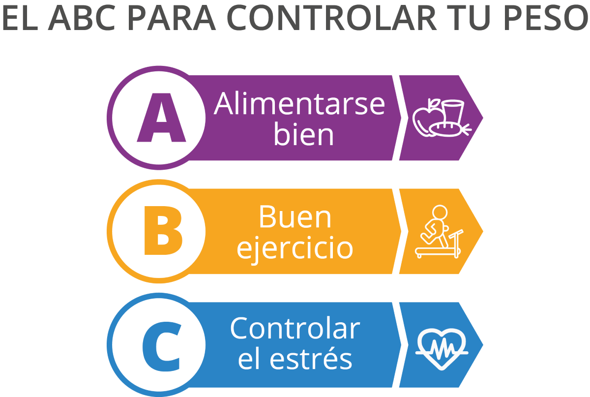 EL ABC PARA CONTROLAR TU PESO: A. Alimentarse bien, B. Buen ejercicio, C. Controlar el estrés.